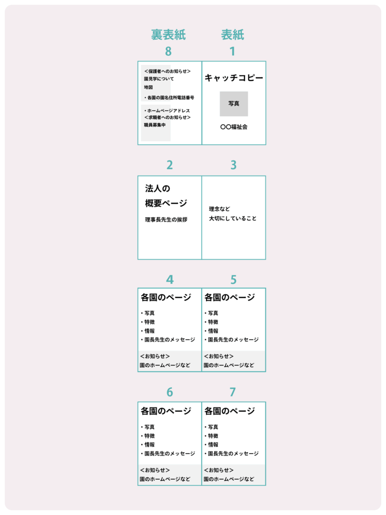 A4サイズ8ページの法人パンフレットの台割